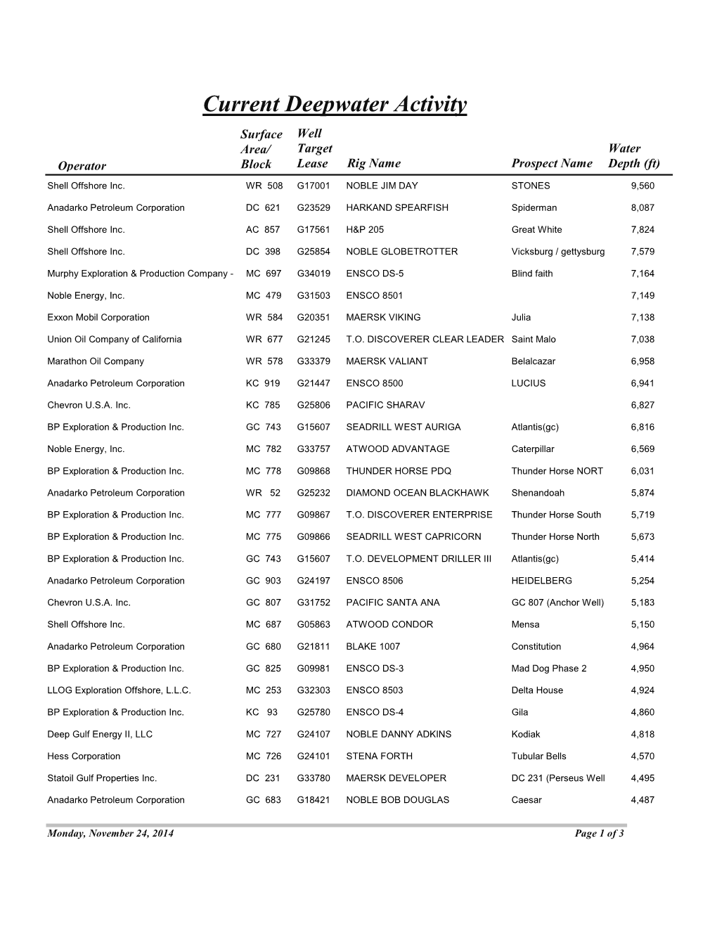 Current Deepwater Activity Surface Well Area/ Target Water Operator Block Lease Rig Name Prospect Name Depth (Ft) Shell Offshore Inc