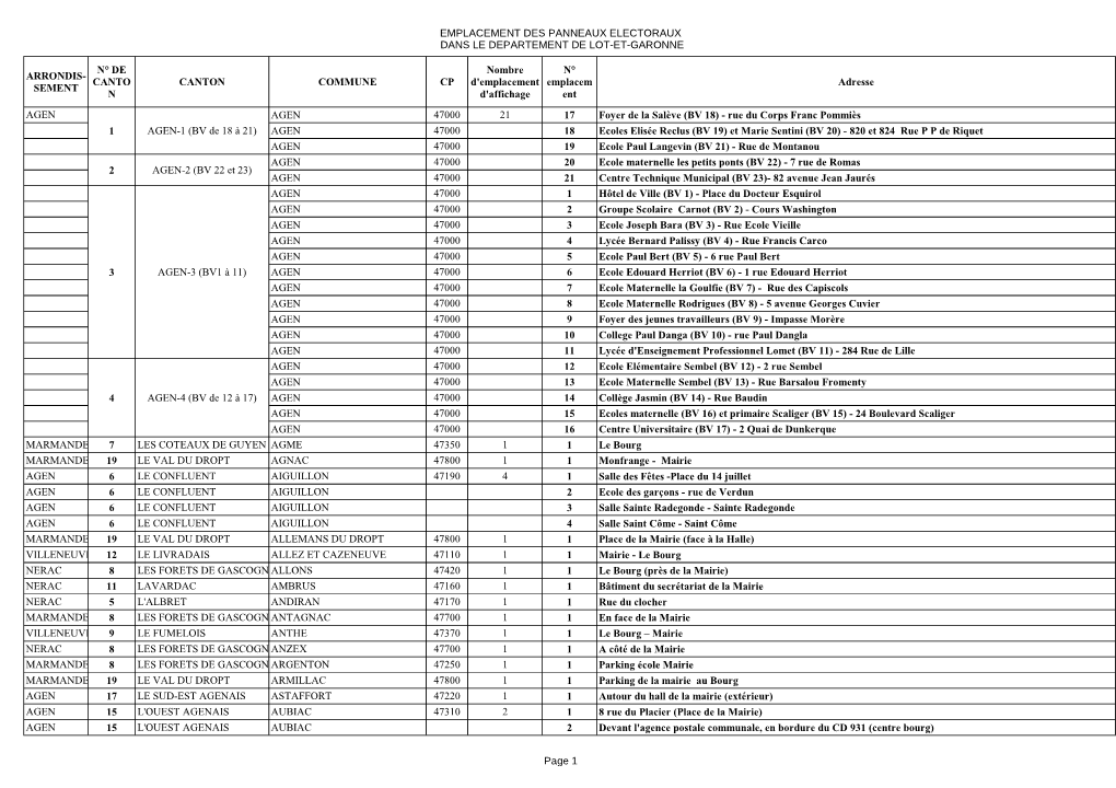 EMPLACEMENT DES PANNEAUX ELECTORAUX DANS LE DEPARTEMENT DE LOT-ET-GARONNE Page 1 CANTON COMMUNE CP Adresse AGEN 1 AGEN-1 (BV De