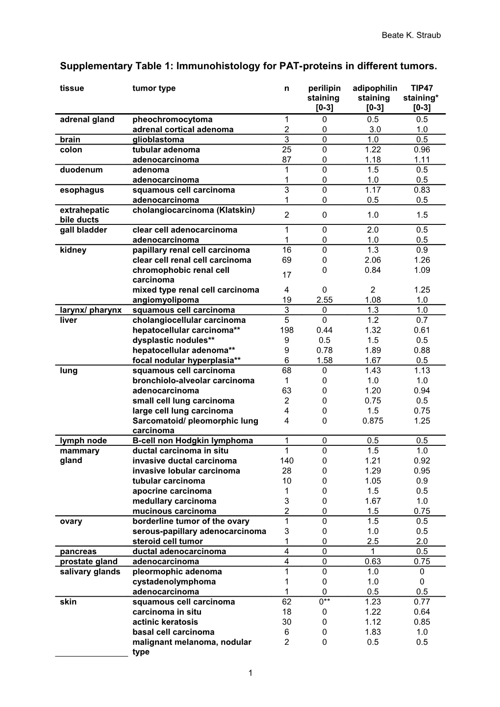 Perilipin, Adipophilin and TIP47 Expression in Hepatocellular Carcinoma