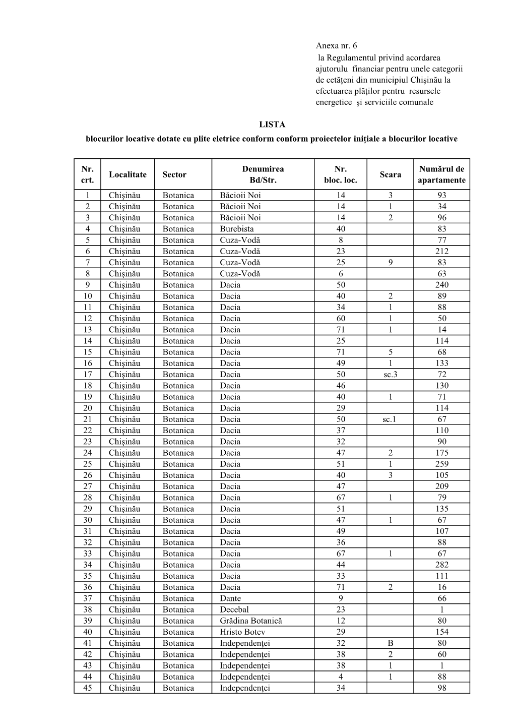 Anexa Nr. 6 Nr. Crt. Localitate Sector Denumirea Bd/Str. Nr. Bloc. Loc