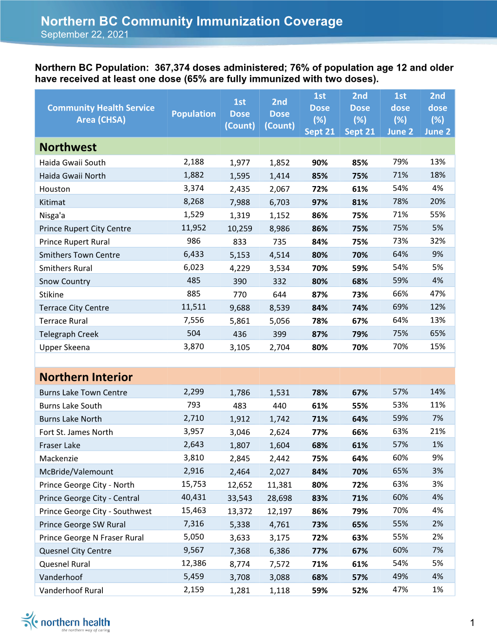 Northern BC Community Immunization Coverage September 22, 2021