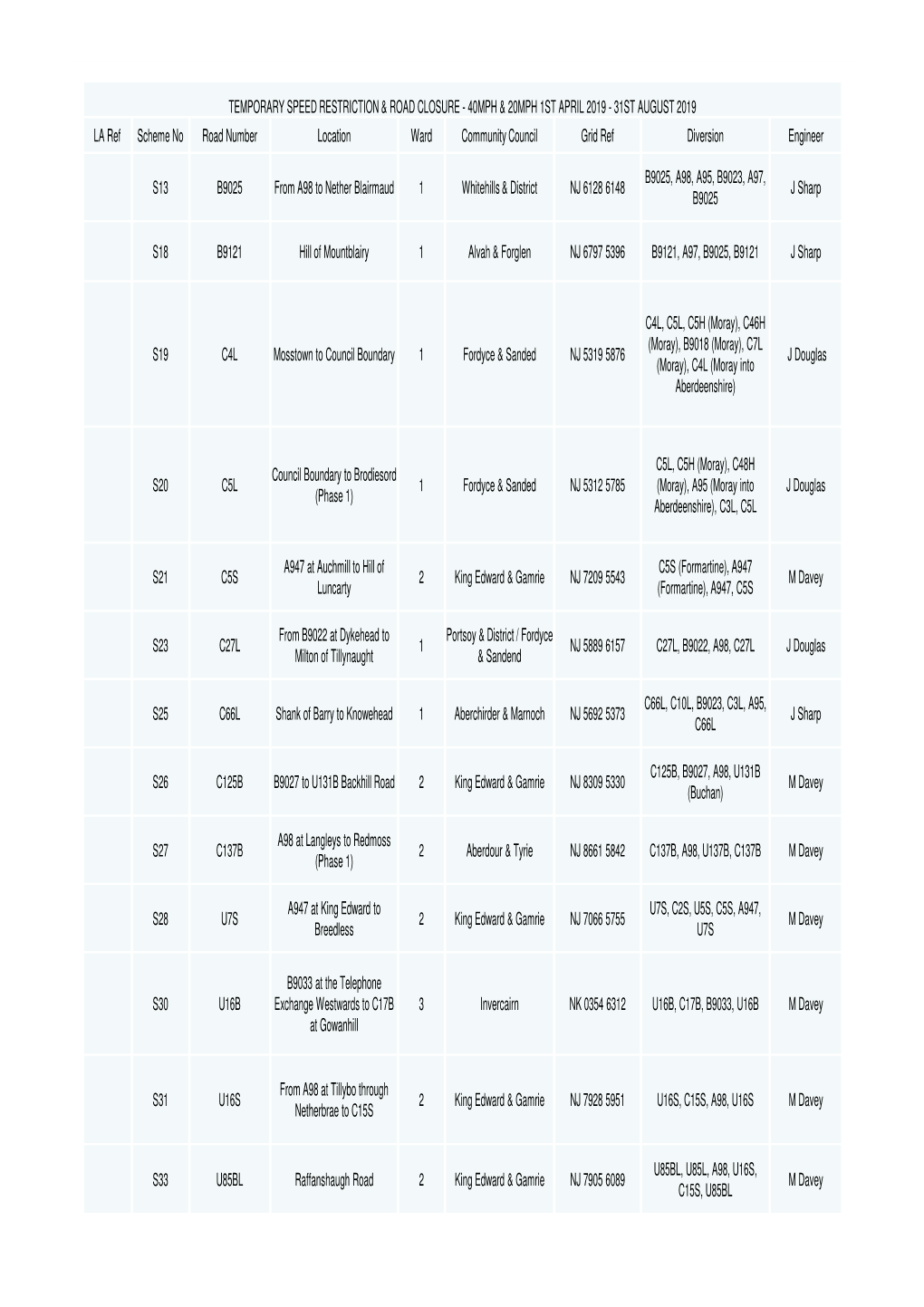 31ST AUGUST 2019 LA Ref Scheme No Road Number Location Ward Community Council Grid Ref Diversion Engineer