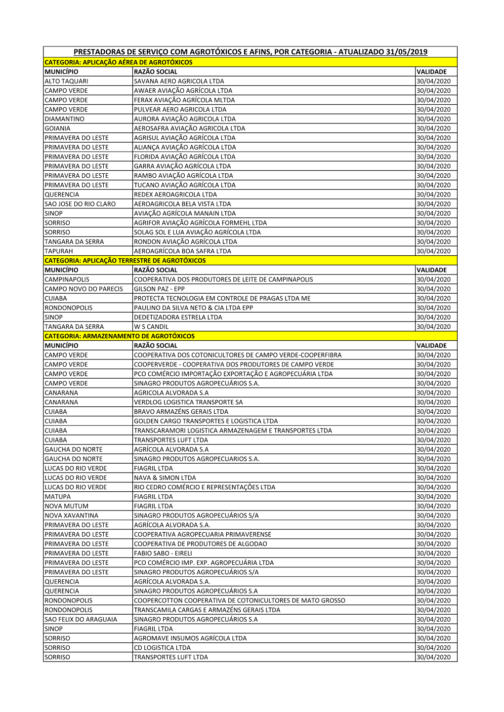 Prestadoras De Serviço Com Agrotóxicos E Afins, Por