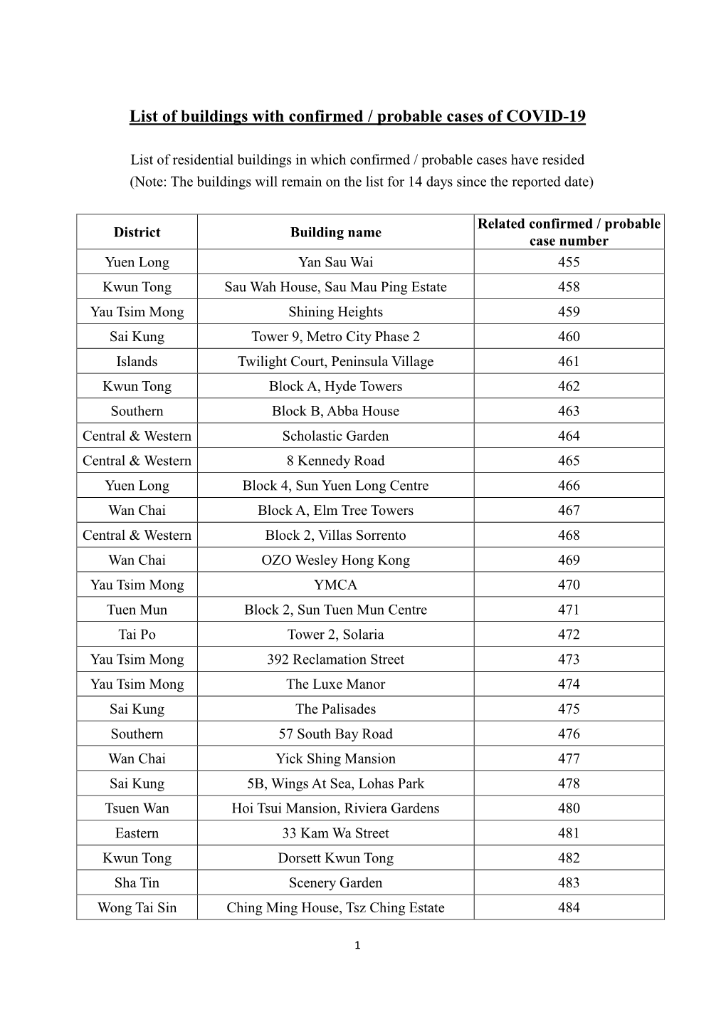 List of Buildings with Confirmed / Probable Cases of COVID-19