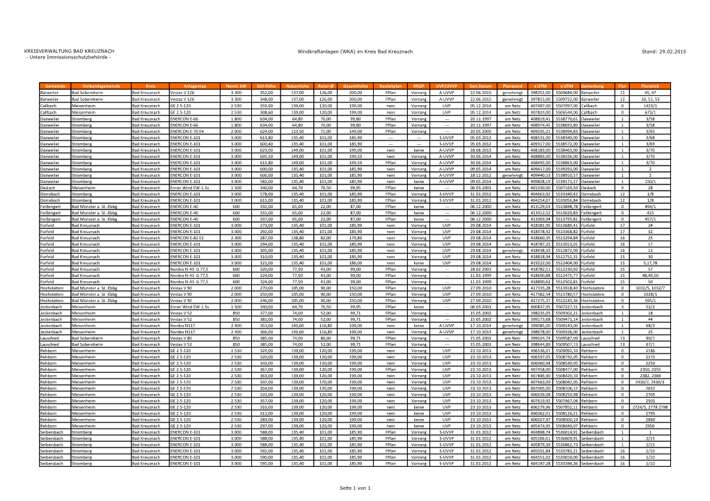 Windkraftanlagen (WKA) Im Kreis Bad Kreuznach Stand: 29.02.2016 - Untere Immissionsschutzbehörde