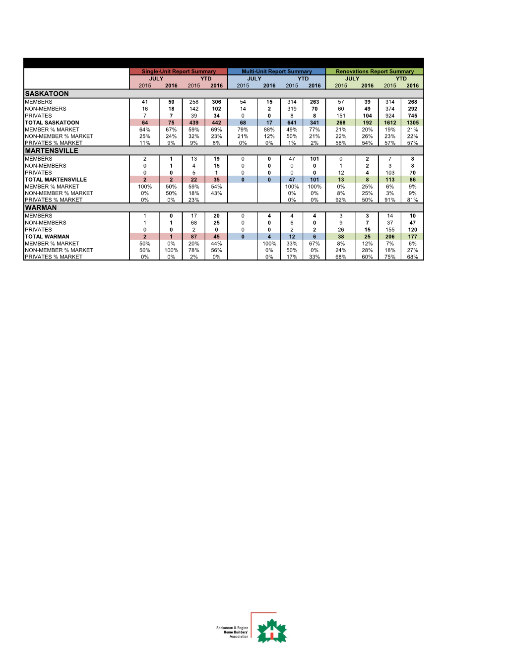 Saskatoon Martensville Warman Summary Report by Area