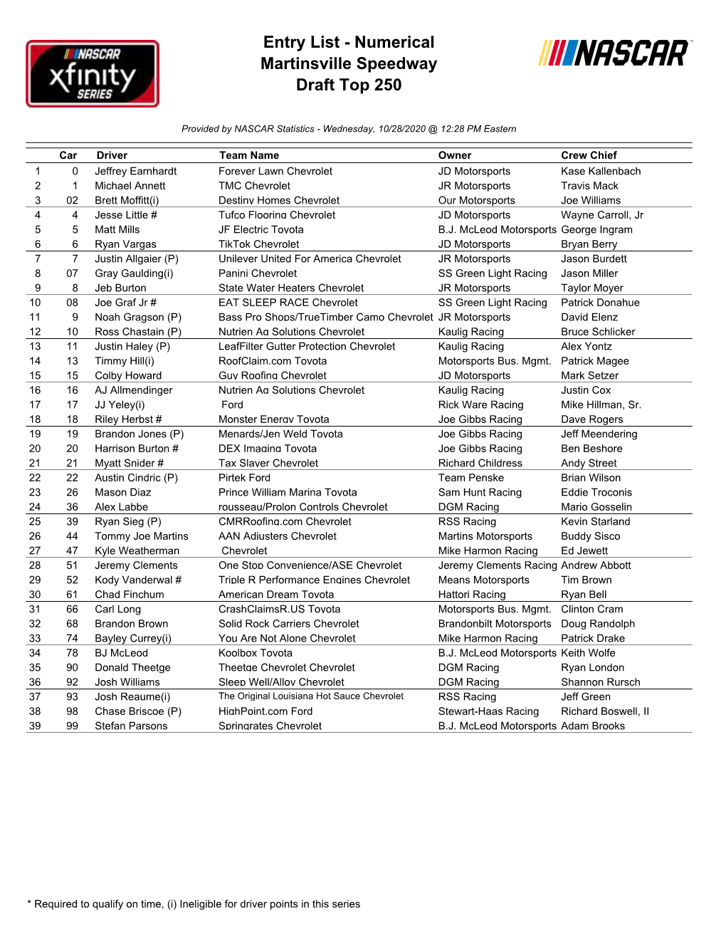 Entry List - Numerical Martinsville Speedway Draft Top 250