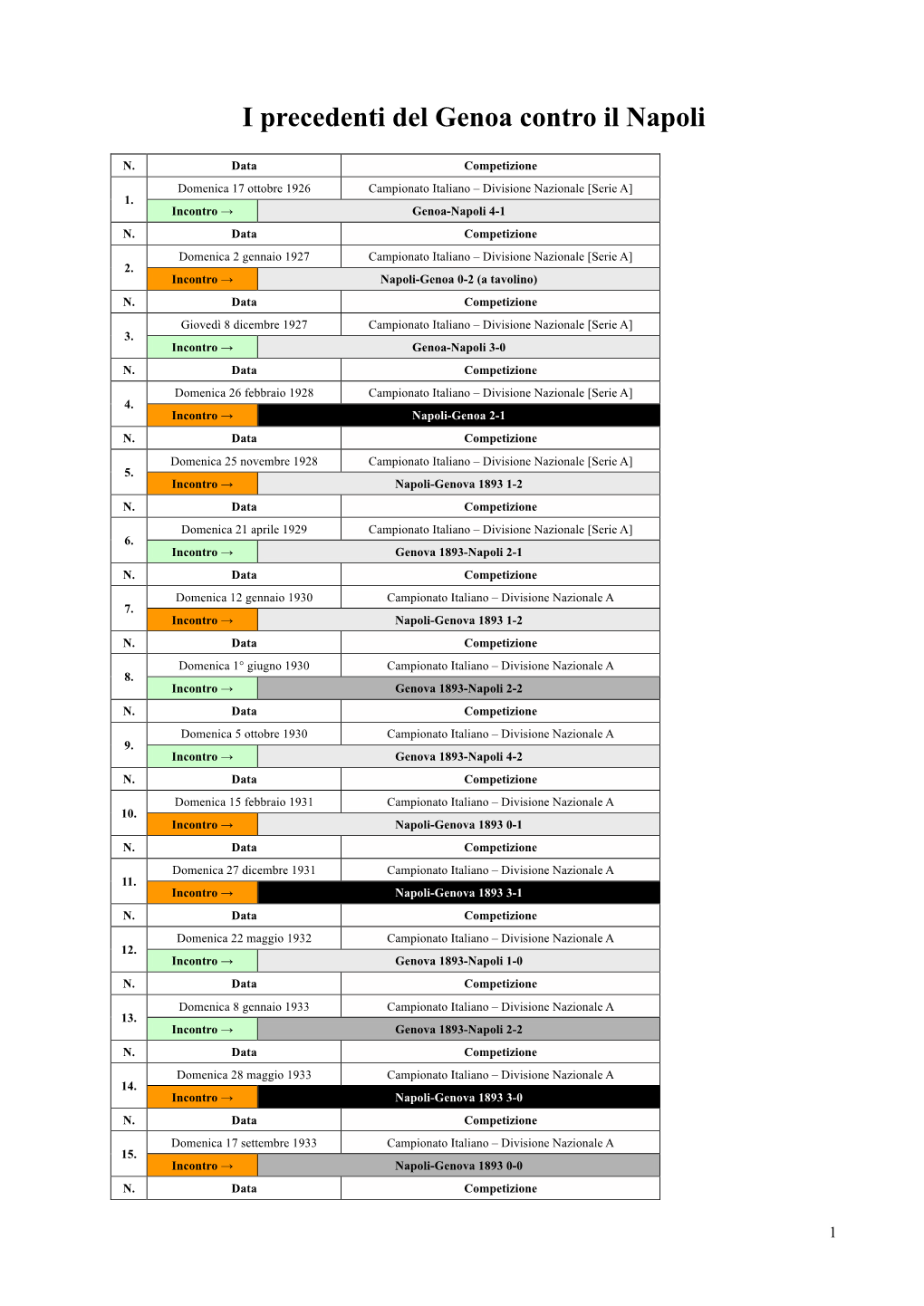 I Precedenti Del Genoa Contro Il Napoli