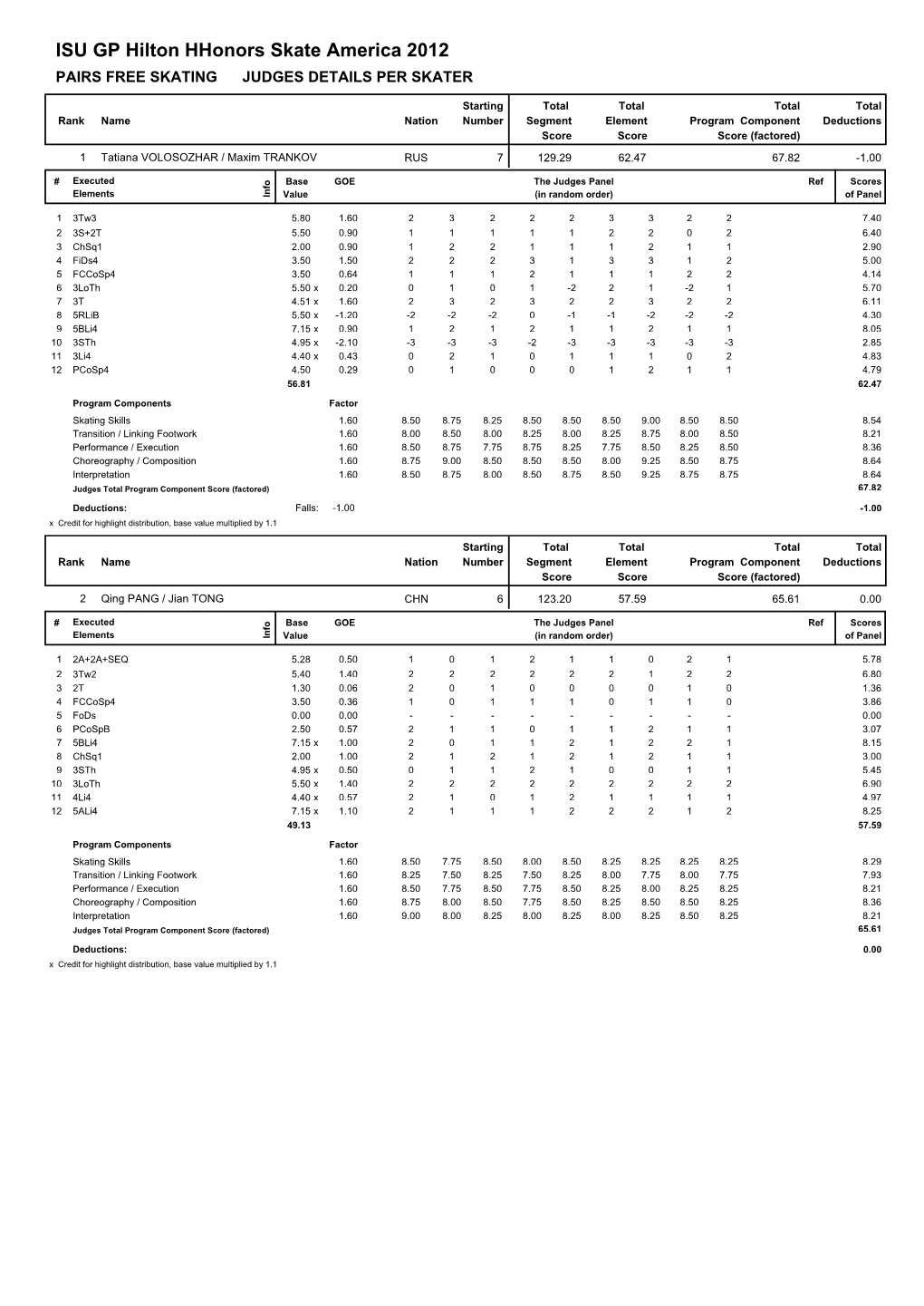 ISU GP Hilton Hhonors Skate America 2012 PAIRS FREE SKATING JUDGES DETAILS PER SKATER