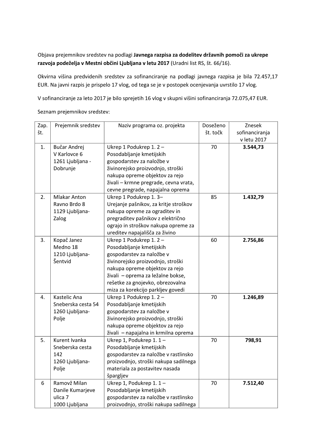 Objava Prejemnikov Sredstev Na Podlagi Javnega Razpisa Za Dodelitev Državnih Pomoči Za Ukrepe Razvoja Podeželja V Mestni