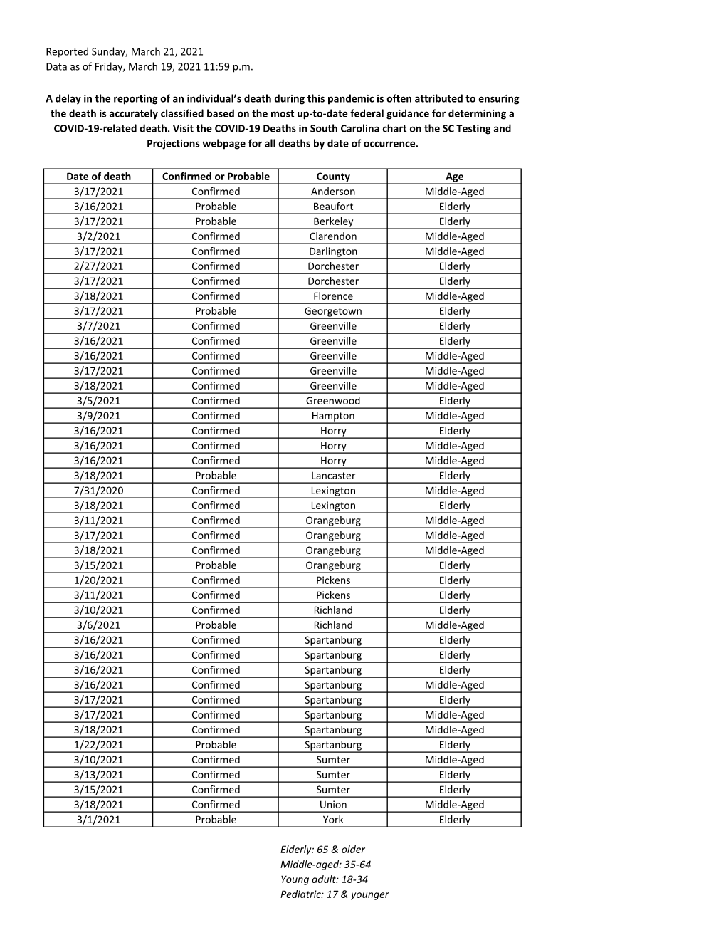 Reported Sunday, March 21, 2021 Data As of Friday, March 19, 2021 11:59 P.M