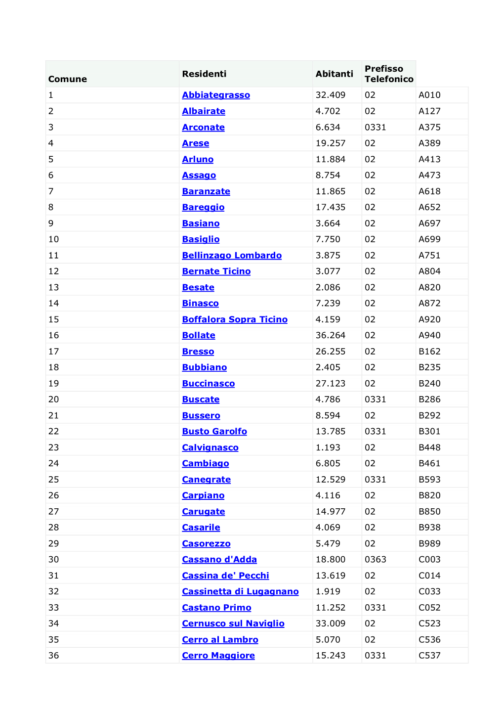 Comune Residenti Abitanti Prefisso Telefonico 1 Abbiategrasso 32.409 02 A010 2 Albairate 4.702 02 A127 3 Arconate 6.634 0331