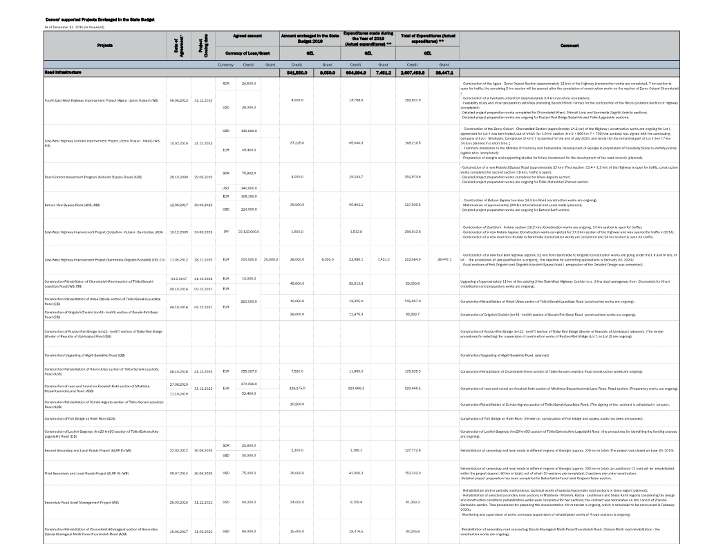 Donors' Supported Projects Envisaged in the State Budget As Of