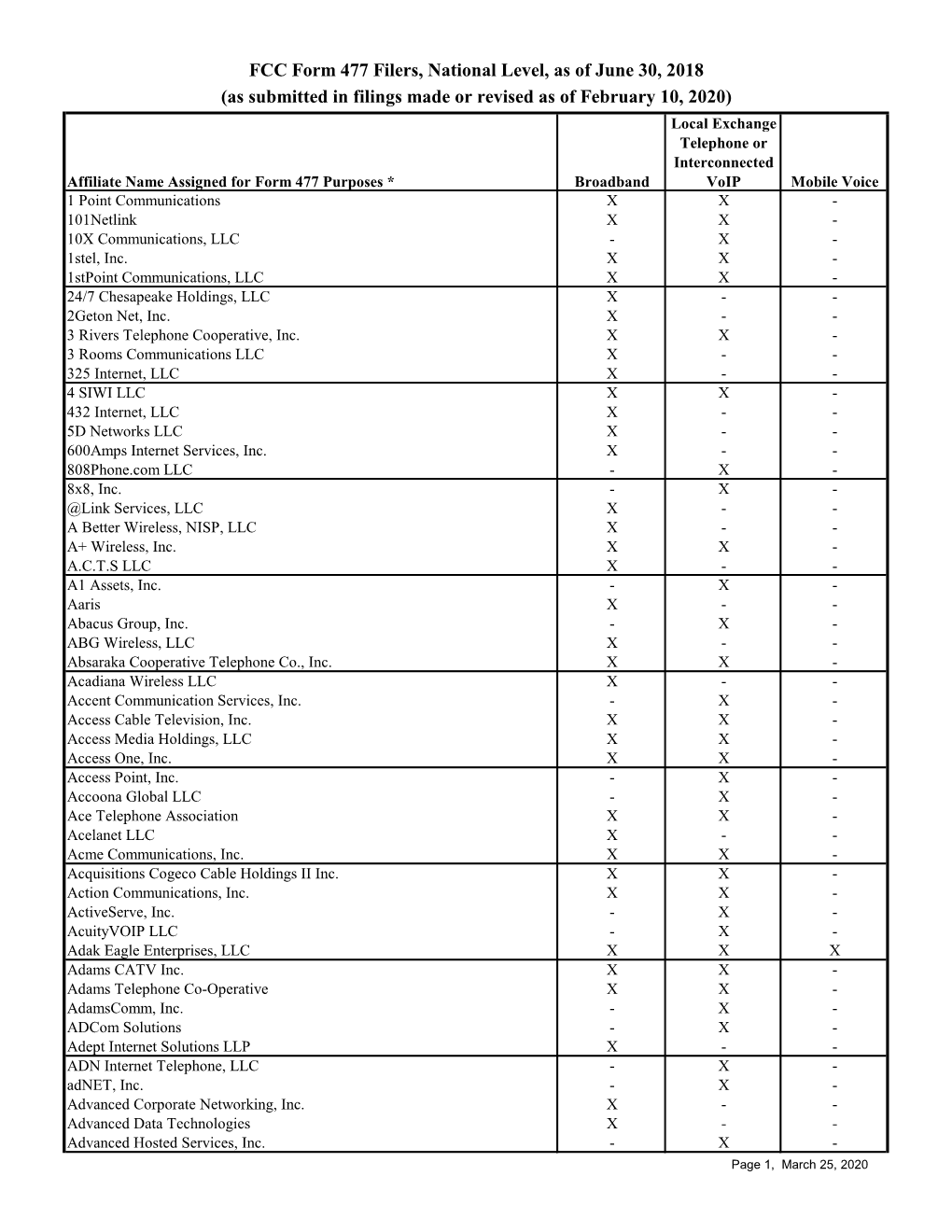 FCC Form 477 Filers, National Level, As of June 30, 2018