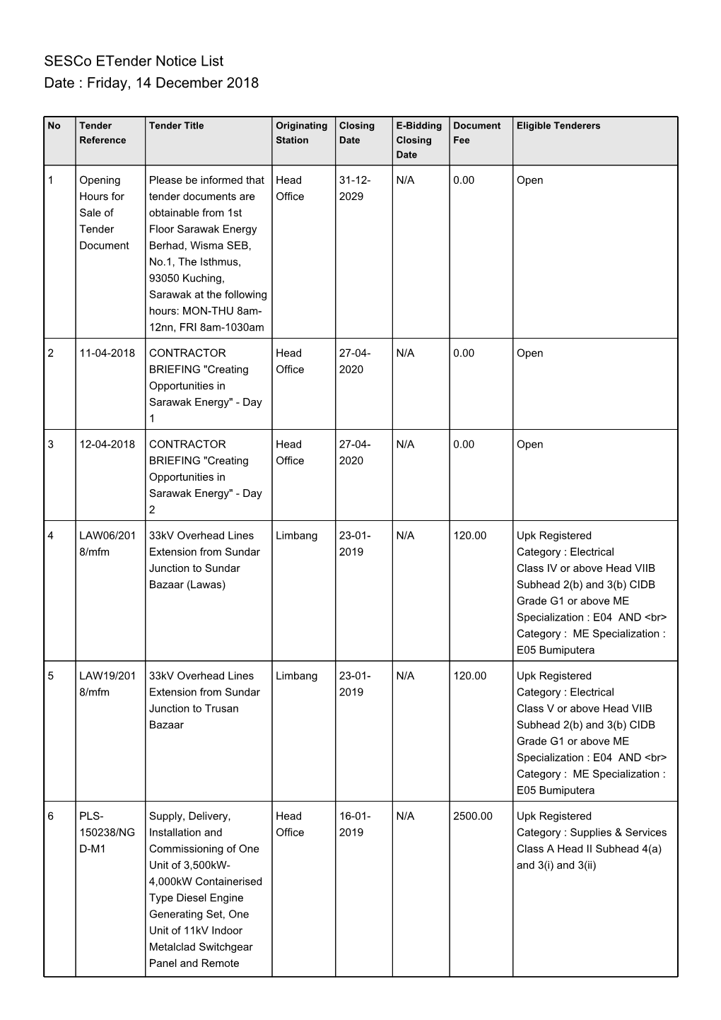 Sesco Etender Notice List Date : Friday, 14 December 2018