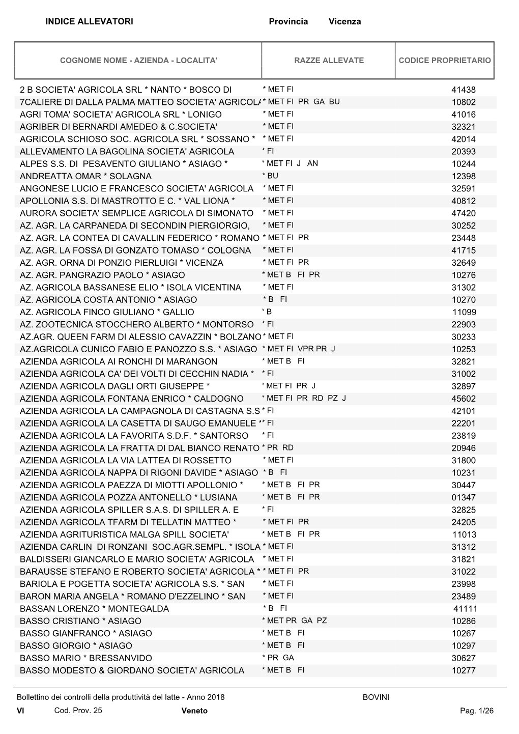 Nome Azienda Razze Cod Azienda 2 B SOCIETA' AGRICOLA SRL * NANTO * BOSCO DI NANTO 41438 7CALIERE DI DALLA PALMA MATTEO SOCIE