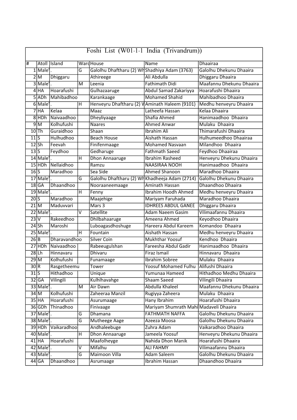 Foshi List (W01.1.1 India (Trivandrum))