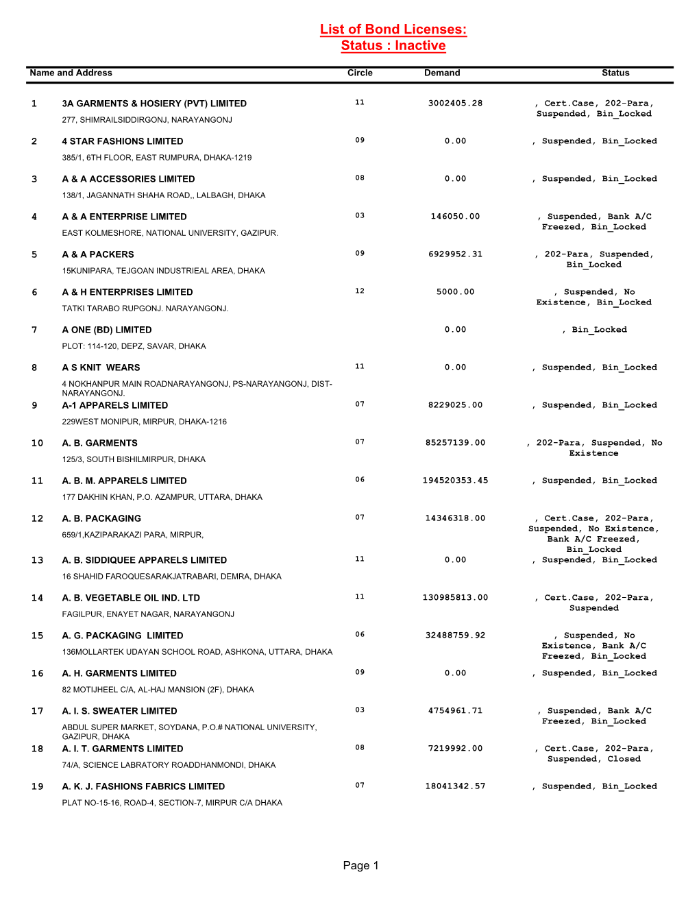 List of Bond Licenses: Status : Inactive