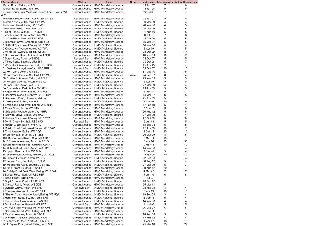 HMO Address Status Type Note First Issued Max Persons Actual No