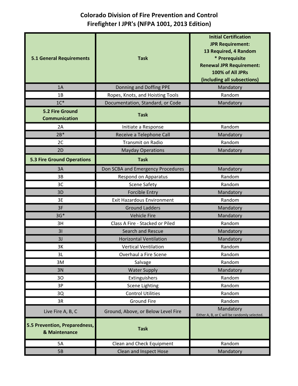 Colorado Division of Fire Prevention and Control Firefighter I JPR's (NFPA 1001, 2013 Edition)