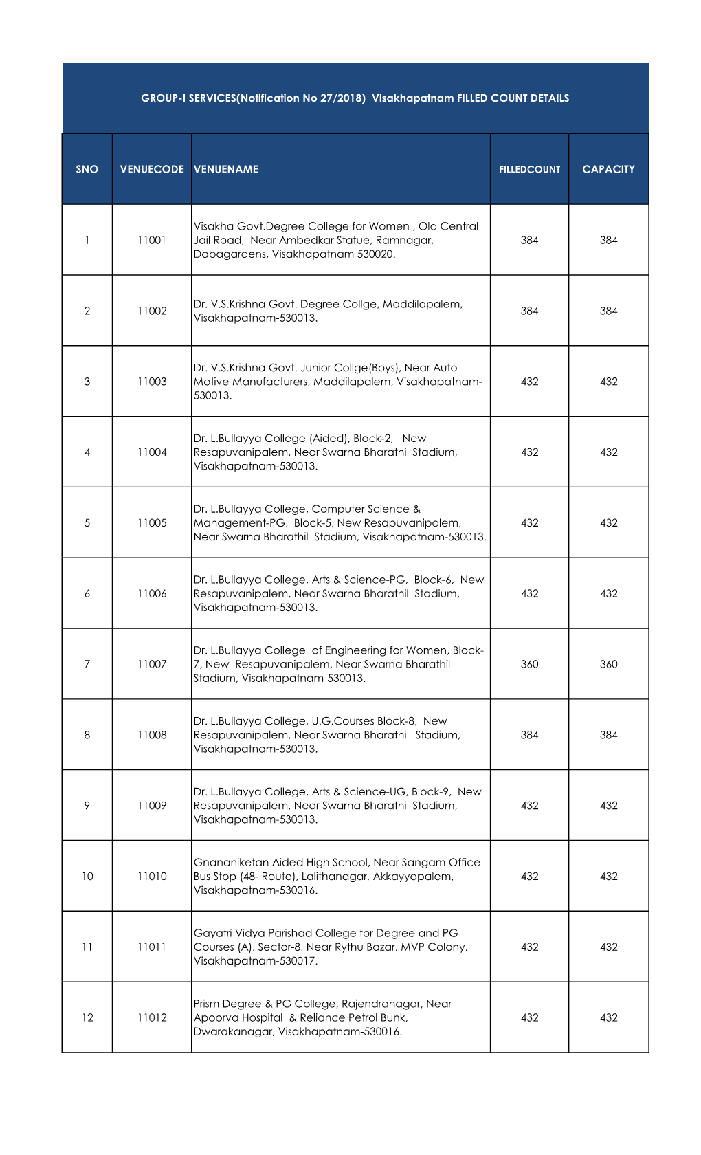 Visakhapatnam FILLED COUNT DETAILS