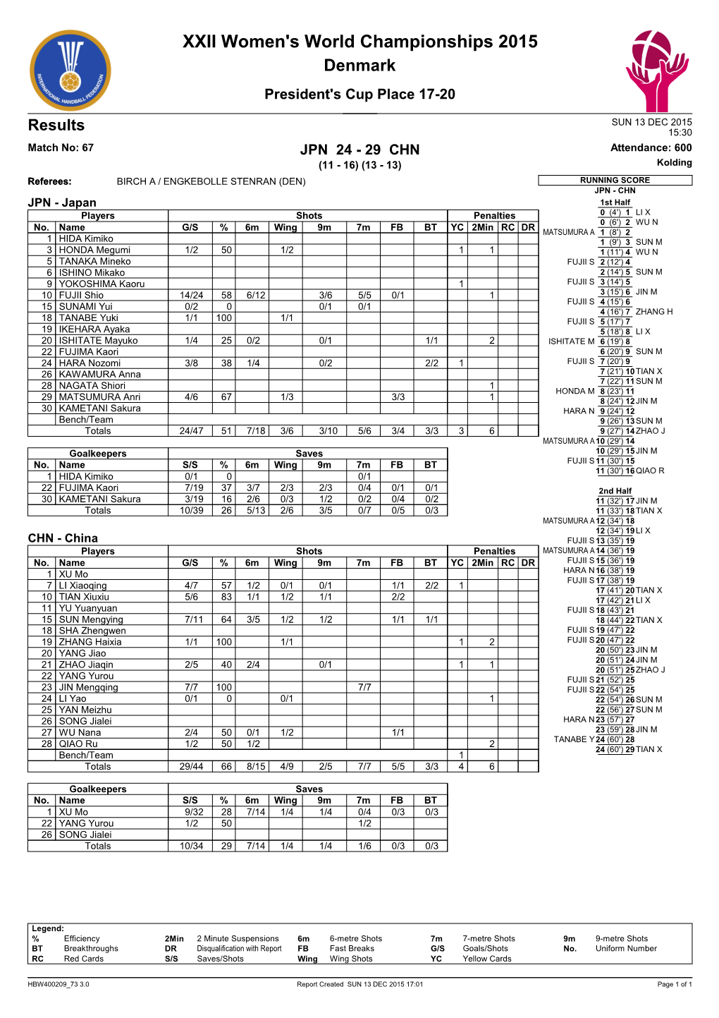 XXII Women's World Championships 2015 Denmark President's Cup Place 17-20