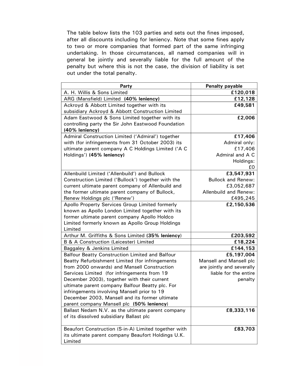 The Table Below Lists the 103 Parties and Sets out the Fines Imposed, After All Discounts Including for Leniency