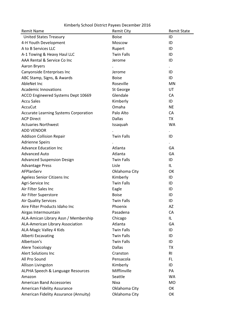 Remit Name Remit City Remit State United States Treasury Boise ID 4