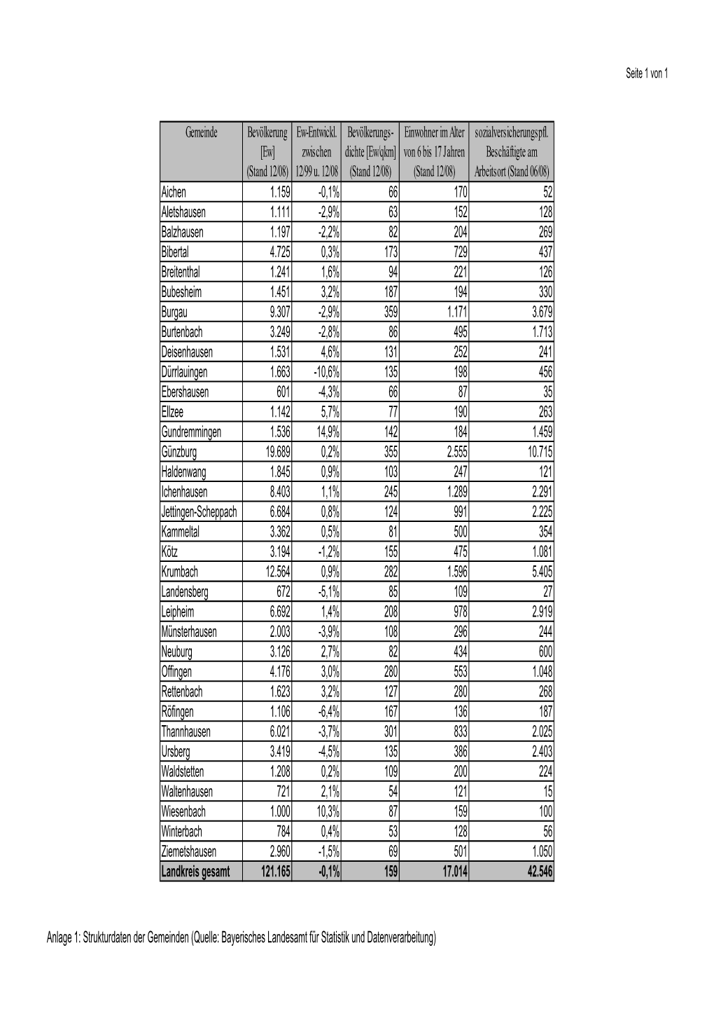 Gemeinde Bevölkerung [Ew] (Stand 12/08)