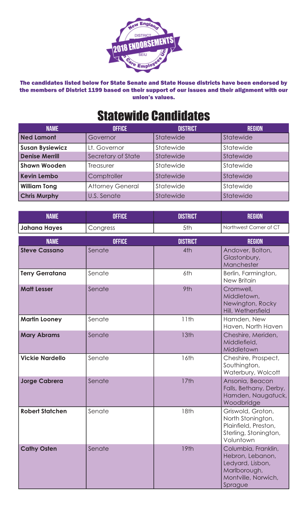 Statewide Candidates NAME OFFICE DISTRICT REGION Ned Lamont Governor Statewide Statewide Susan Bysiewicz Lt