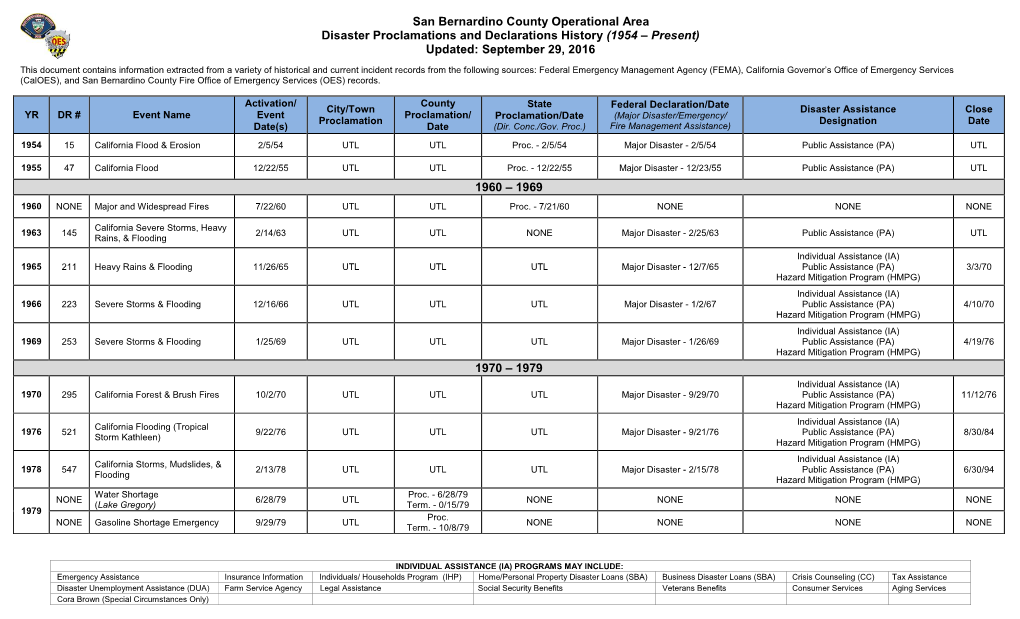 San Bernardino County Operational Area Disaster Proclamations and Declarations History (1954 – Present) Updated: September 29, 2016