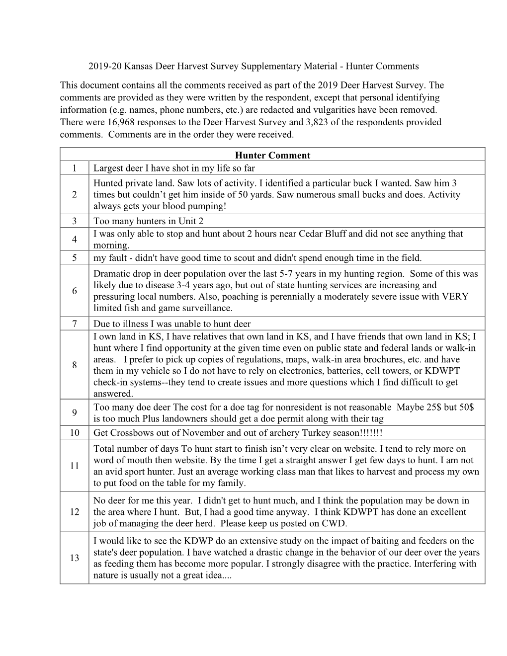 2019-20 Kansas Deer Harvest Survey Supplementary Material - Hunter Comments This Document Contains All the Comments Received As Part of the 2019 Deer Harvest Survey