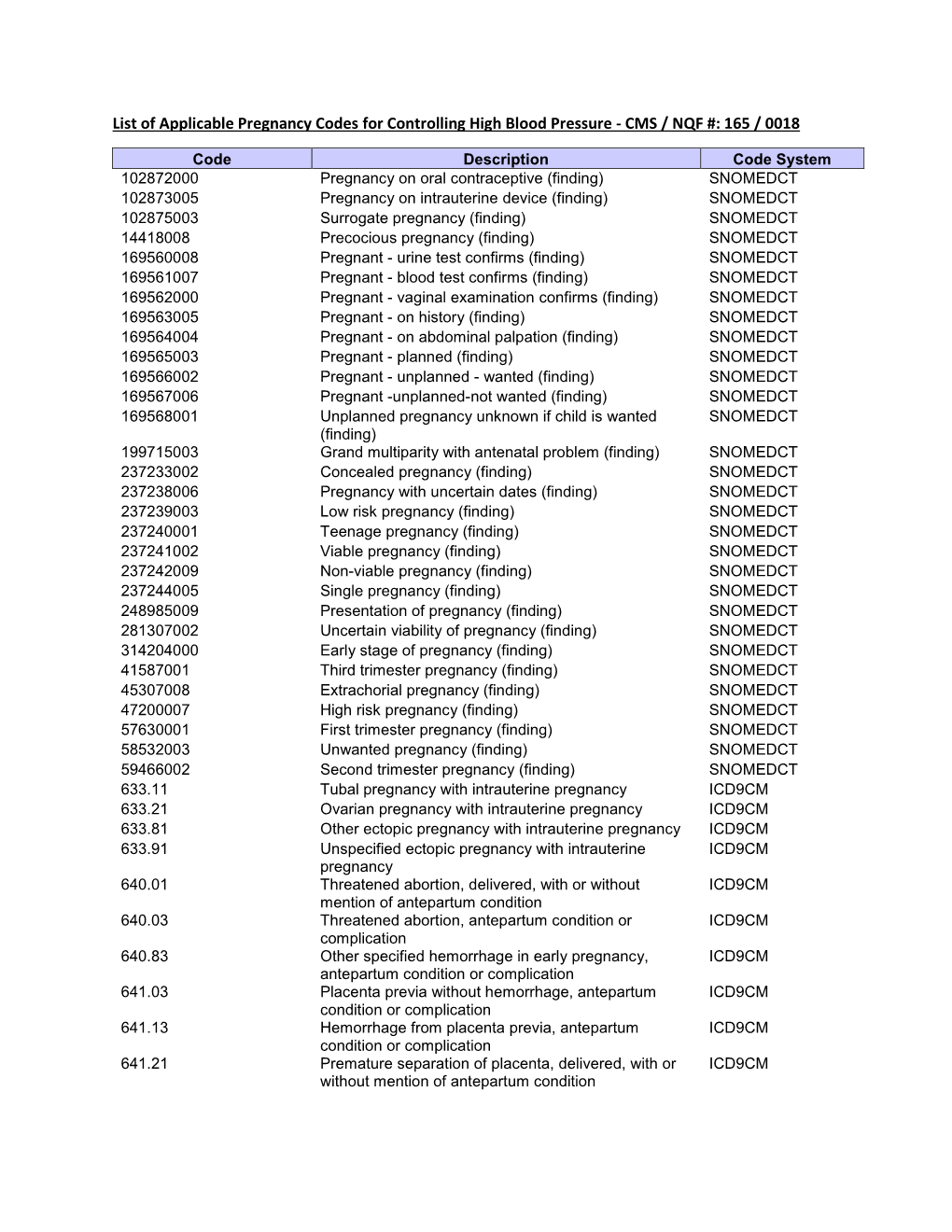 List of Applicable Pregnancy Codes for Controlling High Blood Pressure - CMS / NQF #: 165 / 0018