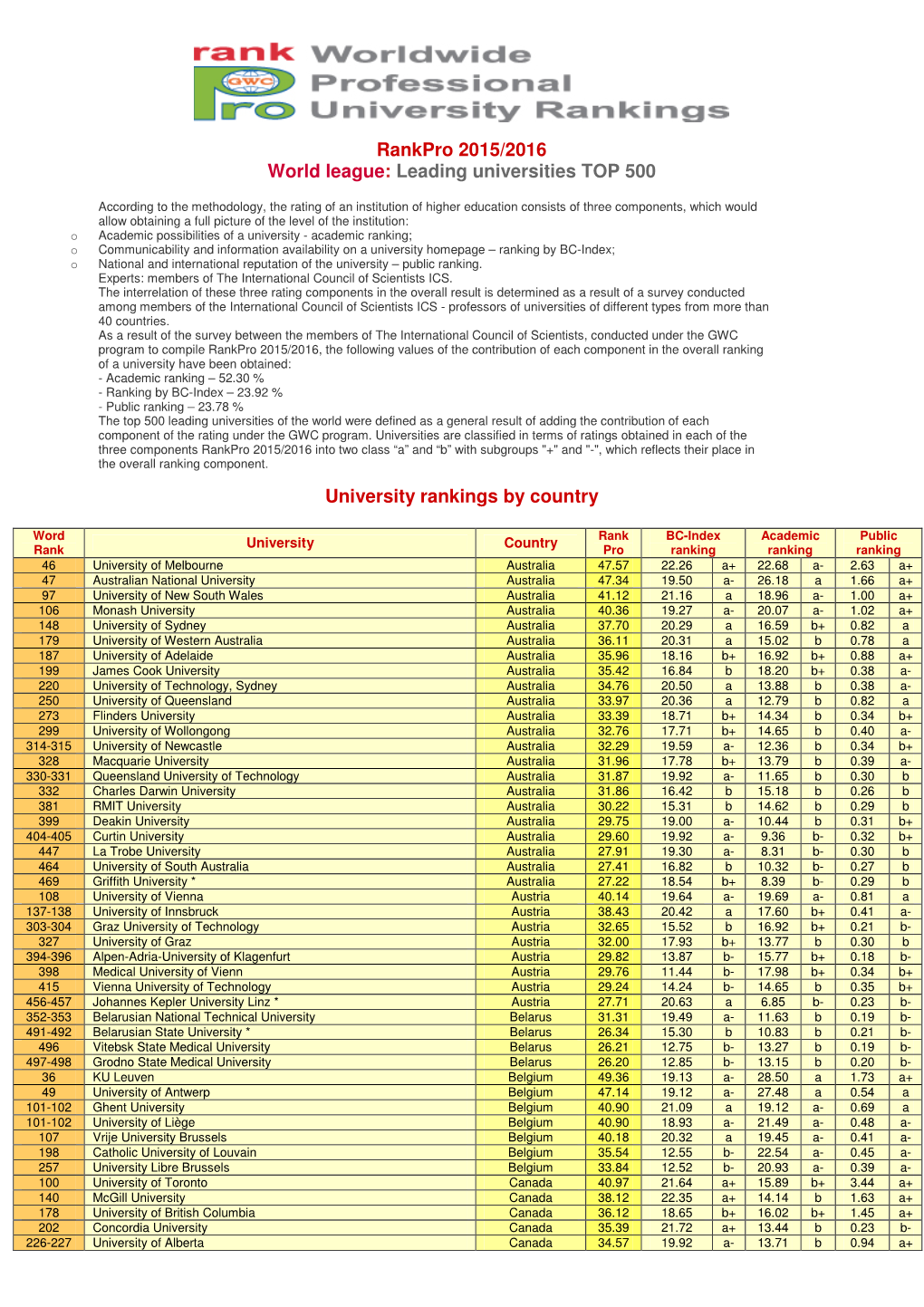 Rankpro 2015/2016 World League: Leading Universities TOP 500