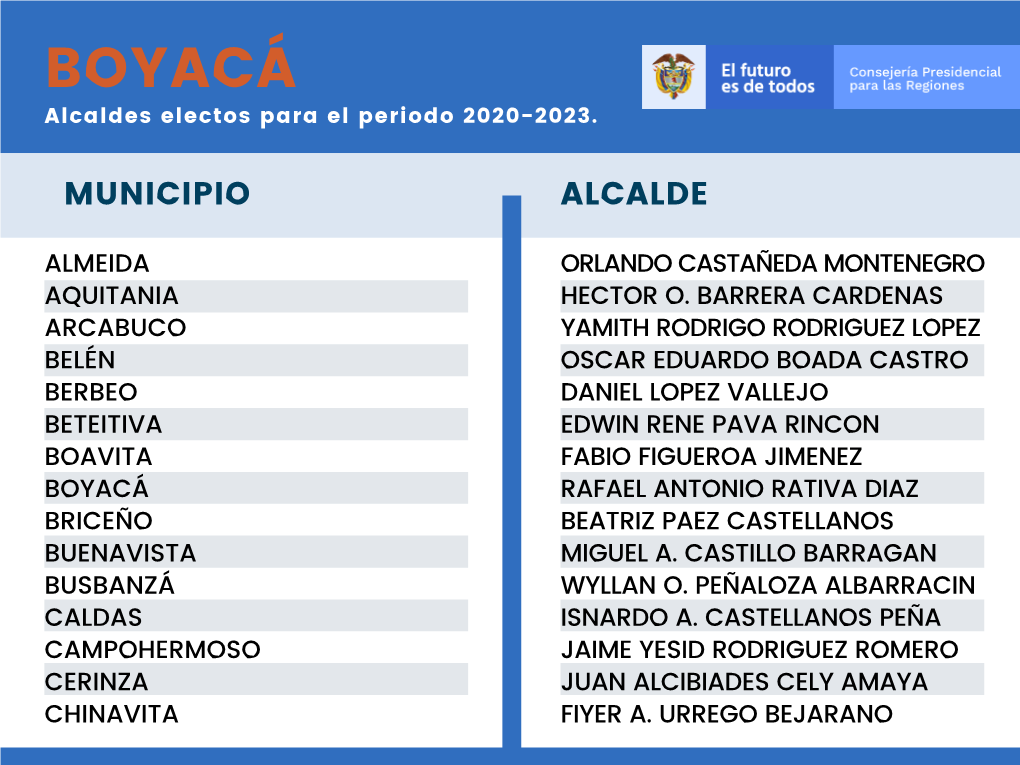 BOYACÁ Alcaldes Electos Para El Periodo 2020-2023