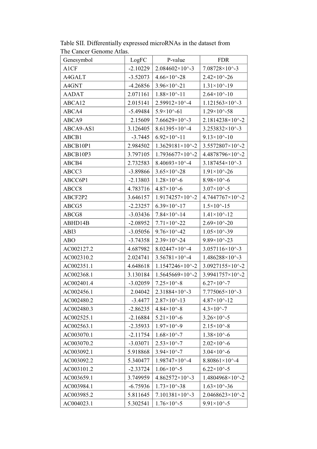 Table SII. Differentially Expressed Micrornas in the Dataset from the Cancer Genome Atlas