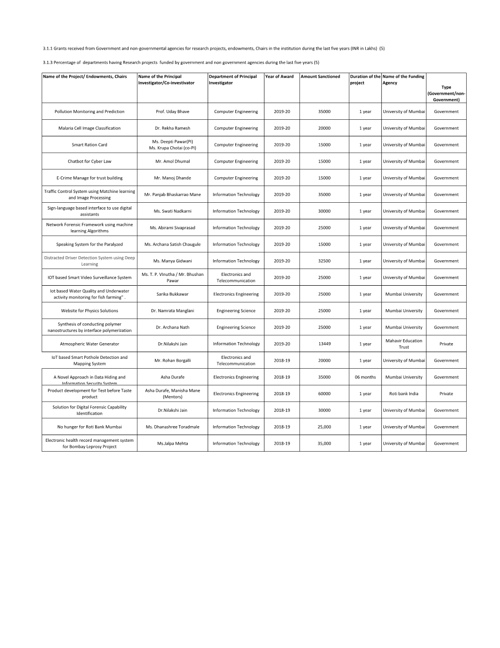 Endowments, Chairs Name of the Principal Investigator/Co