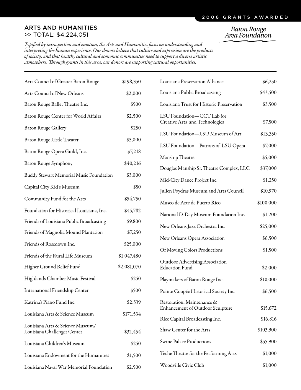 ARTS and HUMANITIES &gt;&gt; Total: $4,224,051