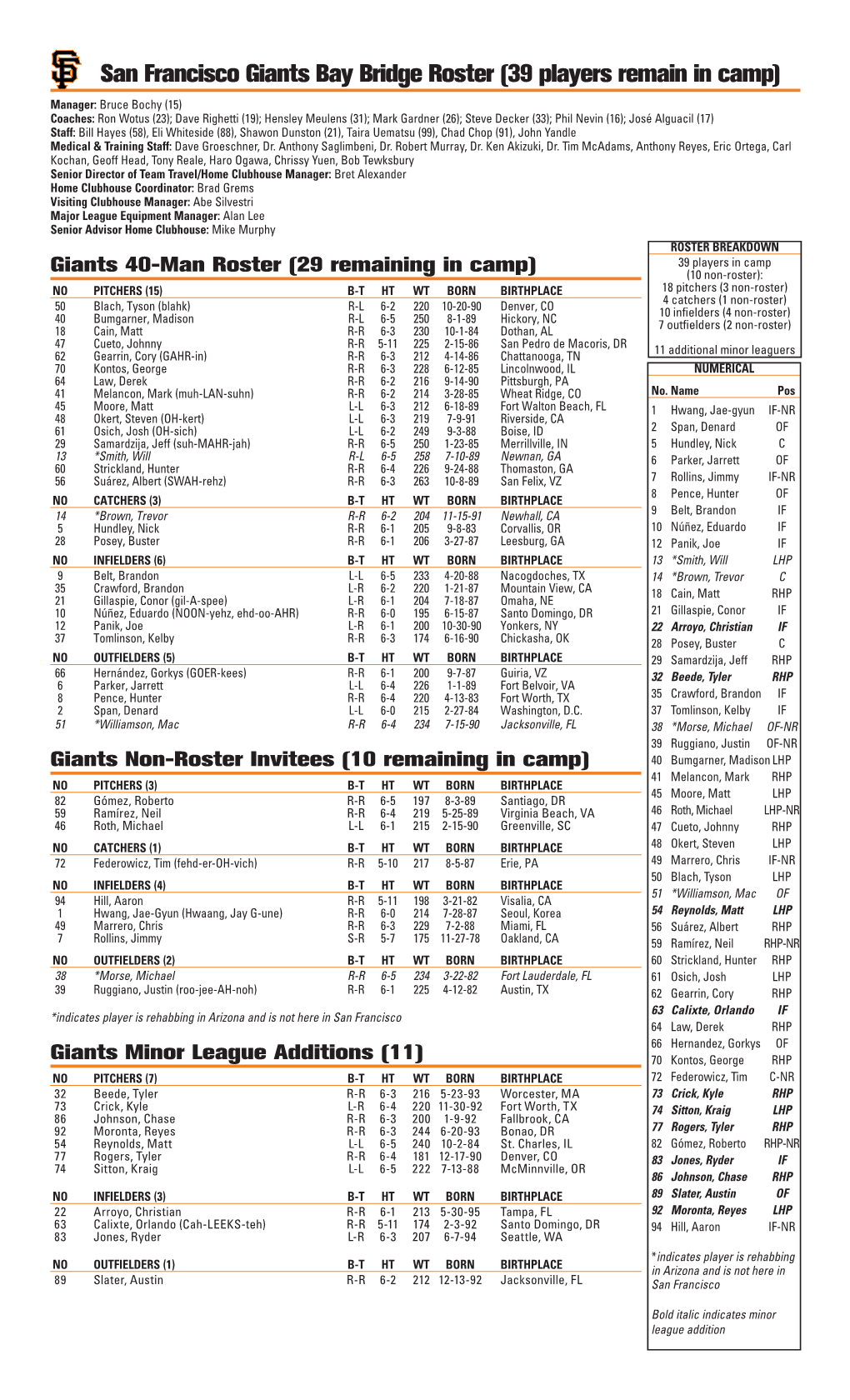 San Francisco Giants Bay Bridge Roster (39 Players Remain in Camp)