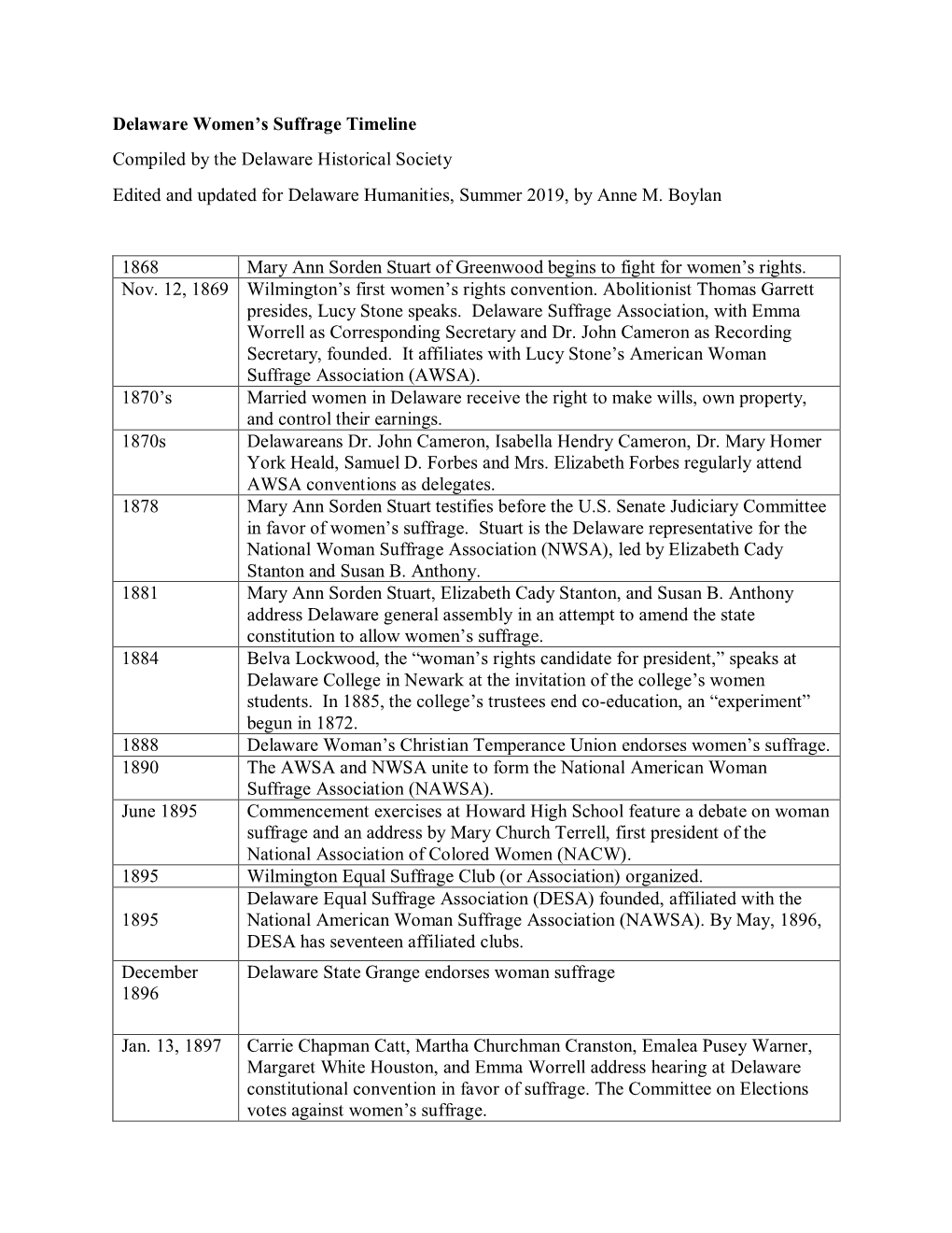 Delaware Women's Suffrage Timeline