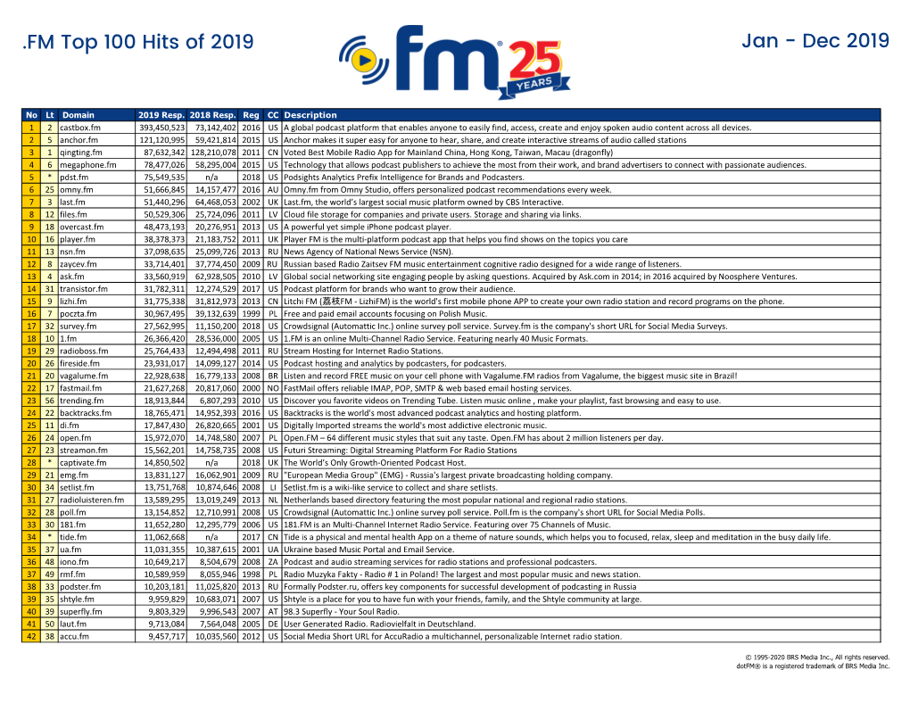 FM Top 100 Hits of 2019 Jan - Dec 2019