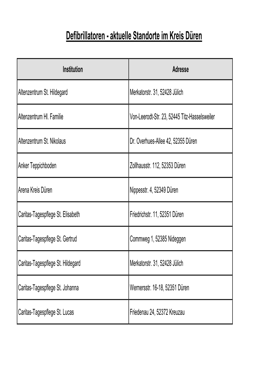 Defibrillatoren - Aktuelle Standorte Im Kreis Düren