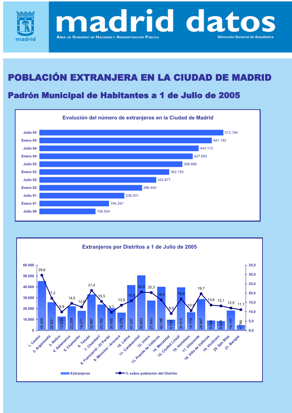 Extranjeros 1 Julio 2005