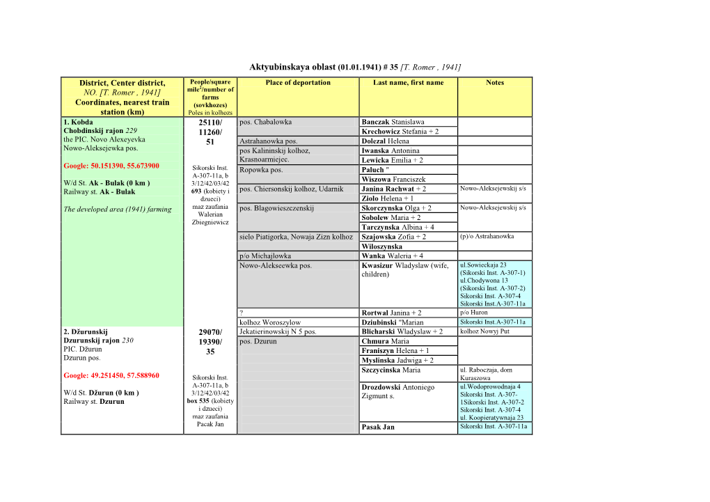 Aktyubinskaya Oblast (01.01.1941) # 35 [T. Romer , 1941] District, Center District, People/Square Place of Deportation Last Name, First Name Notes 2 NO