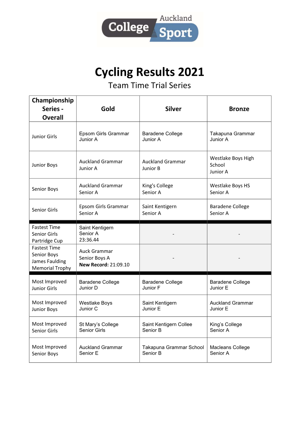 Cycling Results 2021 Team Time Trial Series Championship Series - Gold Silver Bronze Overall