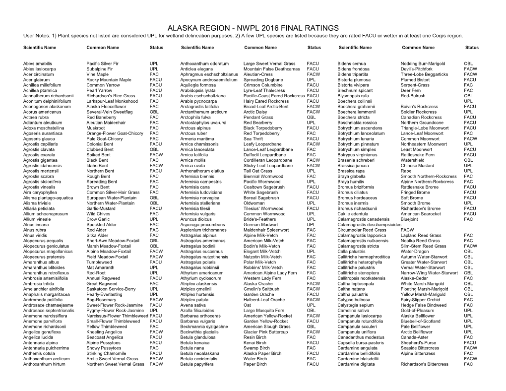 ALASKA REGION - NWPL 2016 FINAL RATINGS User Notes: 1) Plant Species Not Listed Are Considered UPL for Wetland Delineation Purposes