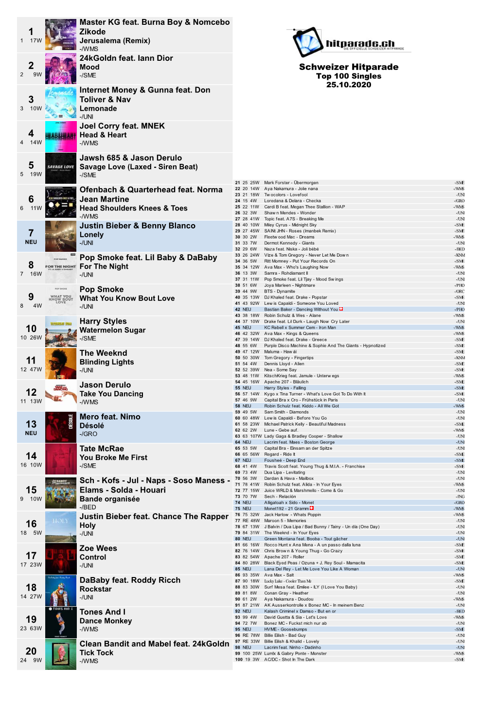 Schweizer Hitparade 29W -/SME Top 100 Singles 25.10.2020 Internet Money & Gunna Feat