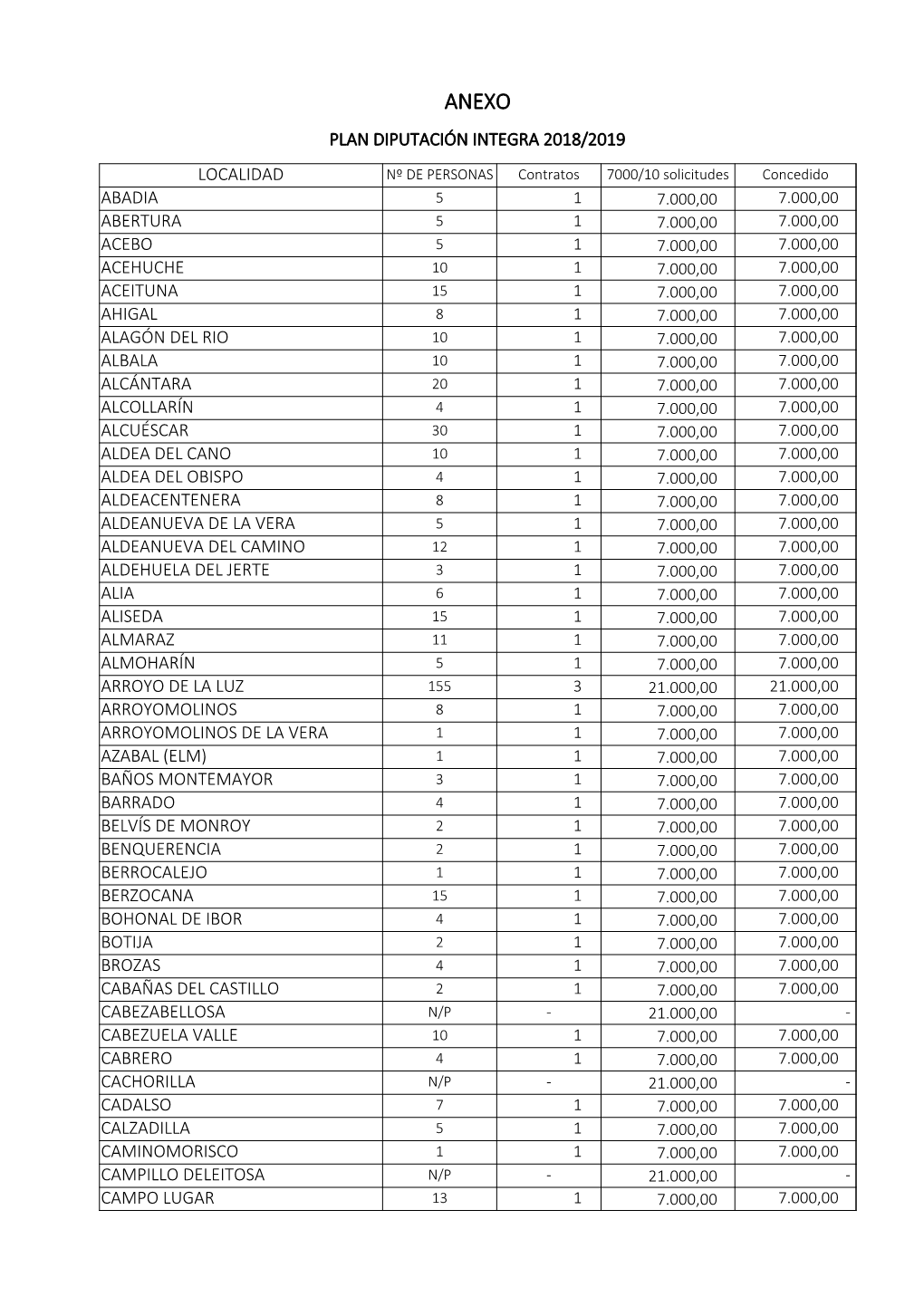 Plan Diputación Integra 2018/2019 Localidad Abadia