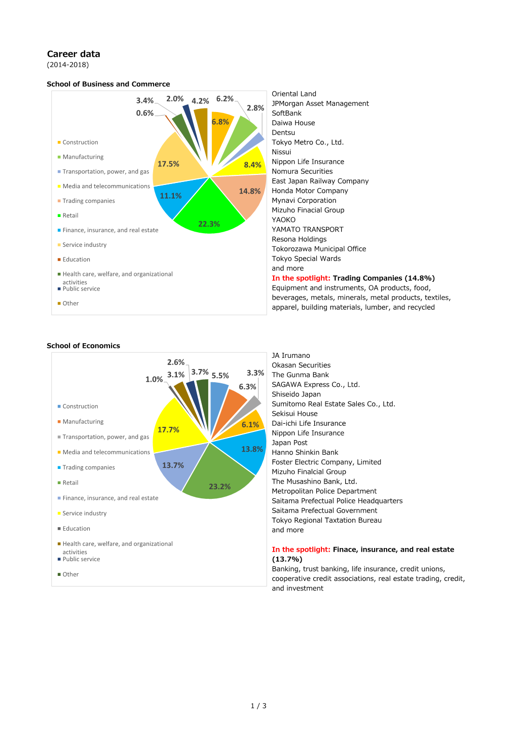 Career Data 6.8% 6.2% 2.8% 8.4% 14.8% 22.3% 11.1% 17.5% 0.6