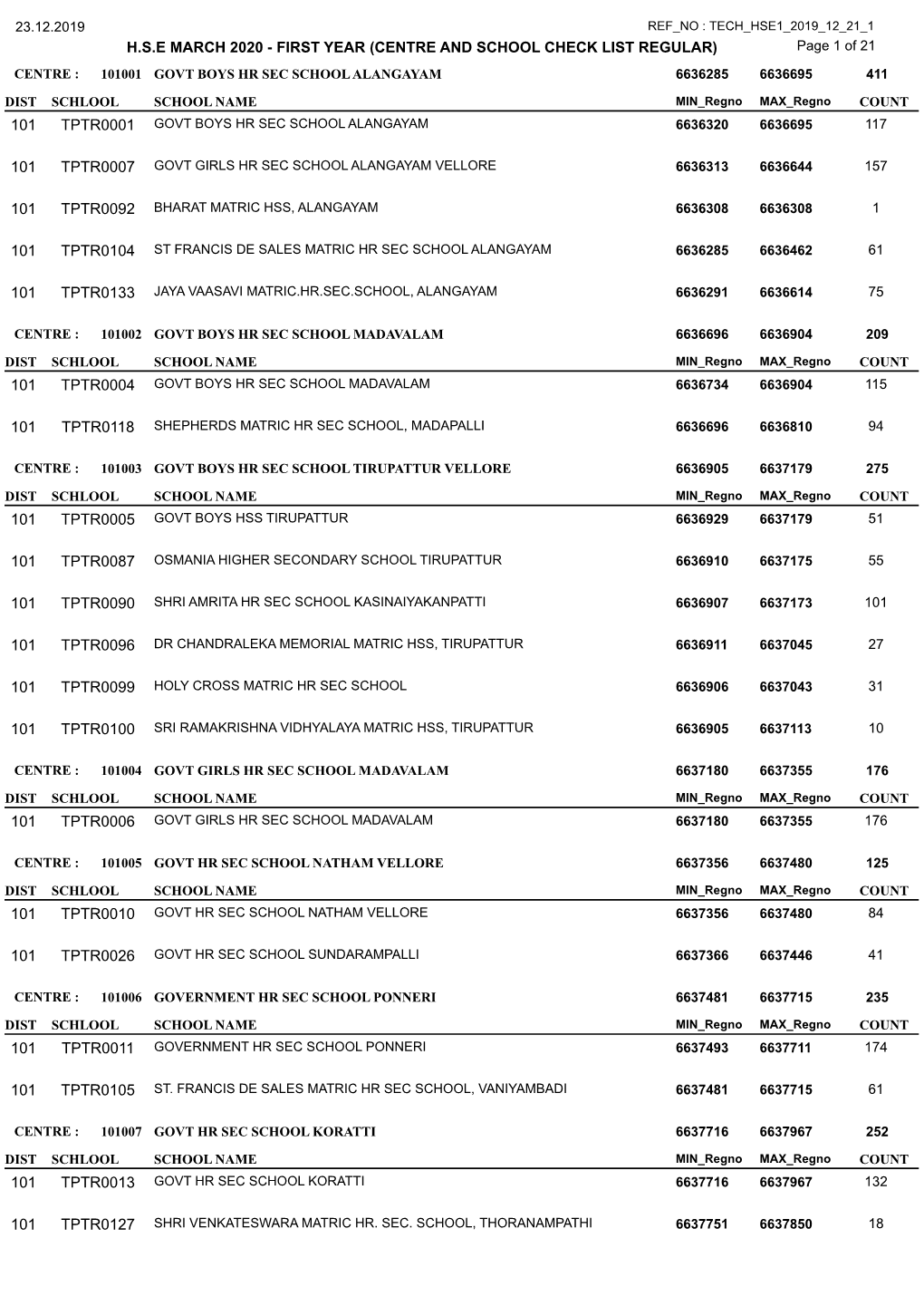 H.S.E MARCH 2020 - FIRST YEAR (CENTRE and SCHOOL CHECK LIST REGULAR) Page 1 of 21 CENTRE : 101001 GOVT BOYS HR SEC SCHOOL ALANGAYAM 6636285 6636695 411